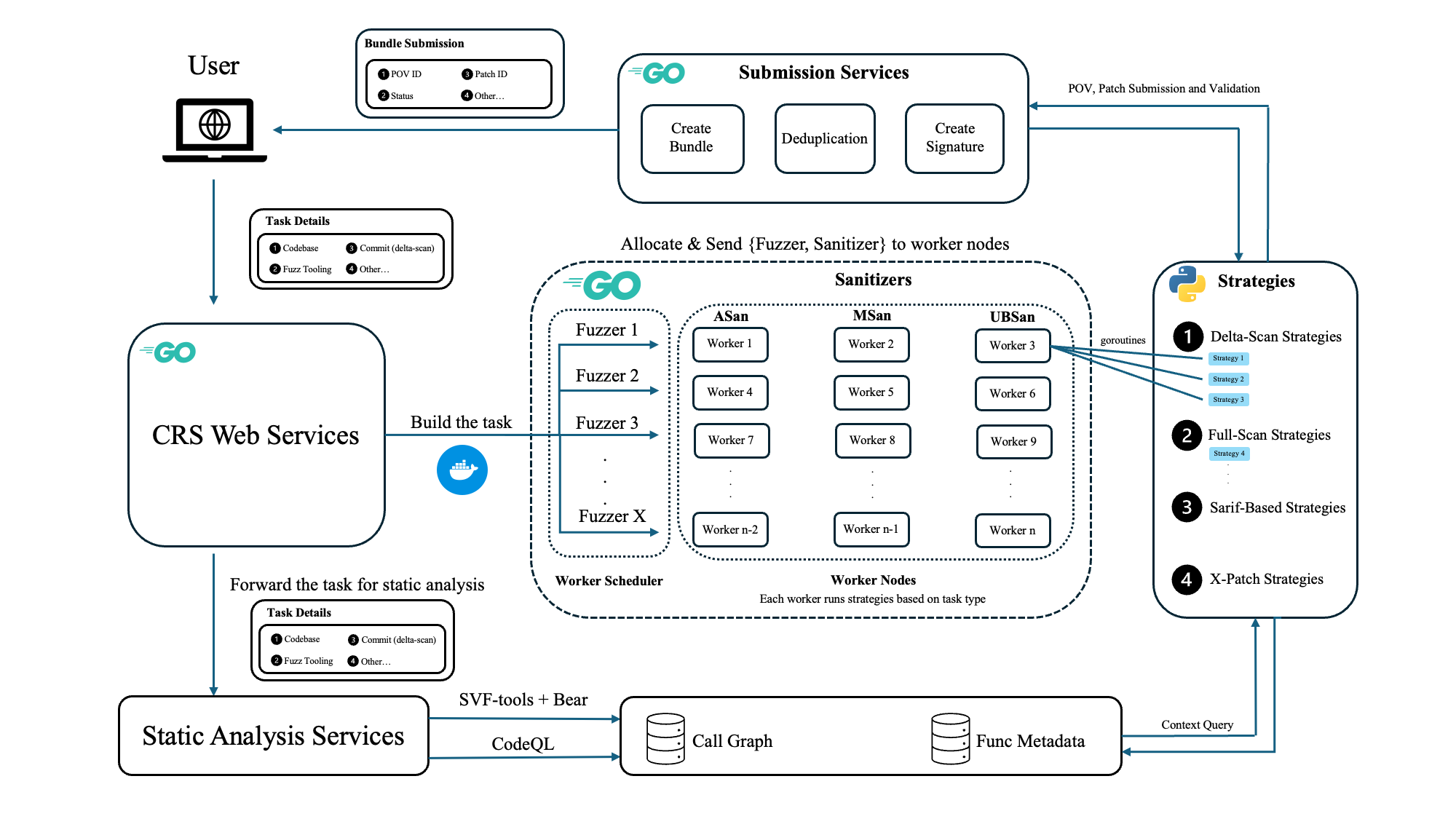 Task Distribution